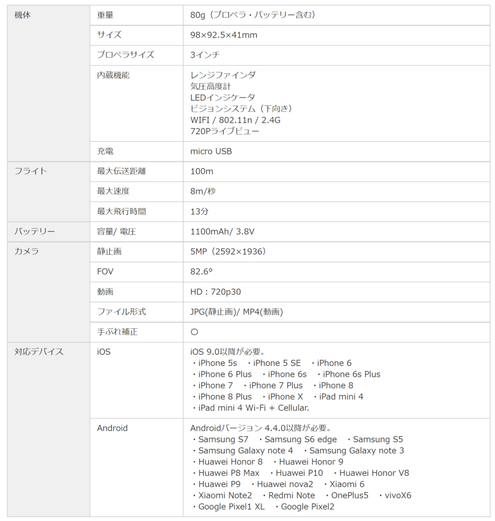 【機体】
重量:80g(プロペラ・バッテリー含む)
サイズ:98×92.5×41mm
プロペラサイズ:3インチ
内蔵機能:レンジファインダ・気圧高度計・LEDインジケータ・ビジョンシステム(下向き)・WFI/802.11n/2.4G・720pライブビュー
充電:micro USB
【フライト】
最大伝送距離:100m
最大速度:8m/秒
最大飛行時間:13分
【バッテリー】
容量/電圧:1100mAh/3.8V
【カメラ】
静止画:5MP(2592×1936)
FOV:82.6°
動画:HD(720p30)
ファイル形式:JPG(静止画)/MP4(動画)
手振れ補正:〇
【対応デバイス】
iOS:iOS9.0以降が必要
・iPhone 5s
・iPhone 5 SE
・iPhone 6
・iPhone 6 Plus
・iPhone 6s
・iPhone 6s Plus
・iPhone 7
・iPhone 7 Plus
・iPhone 8
・iPhone 8 Plus
・iPhone X
・iPad mini 4
・iPad mini 4 Wi-Fi + Cellular
Android:Androidバージョン4.4.0以降が必要
・Samsung S7
・Samsung S6 edge
・Samsung S5
・Samsung Galaxy note 4
・Samsung Galaxy note 3
・Huawei Honor 8
・Huawei Honoe 9
・Huawei P8 Max
・Huawei P10
・Huawei Honor V8
・Huawei P9
・Huawei nova2
・Xiaomi 6
・Xiaomi Note2
・Redmi Note
・OnePlus5
・vivoX6
・Google Pixel1 XL
・Googole Pixel2